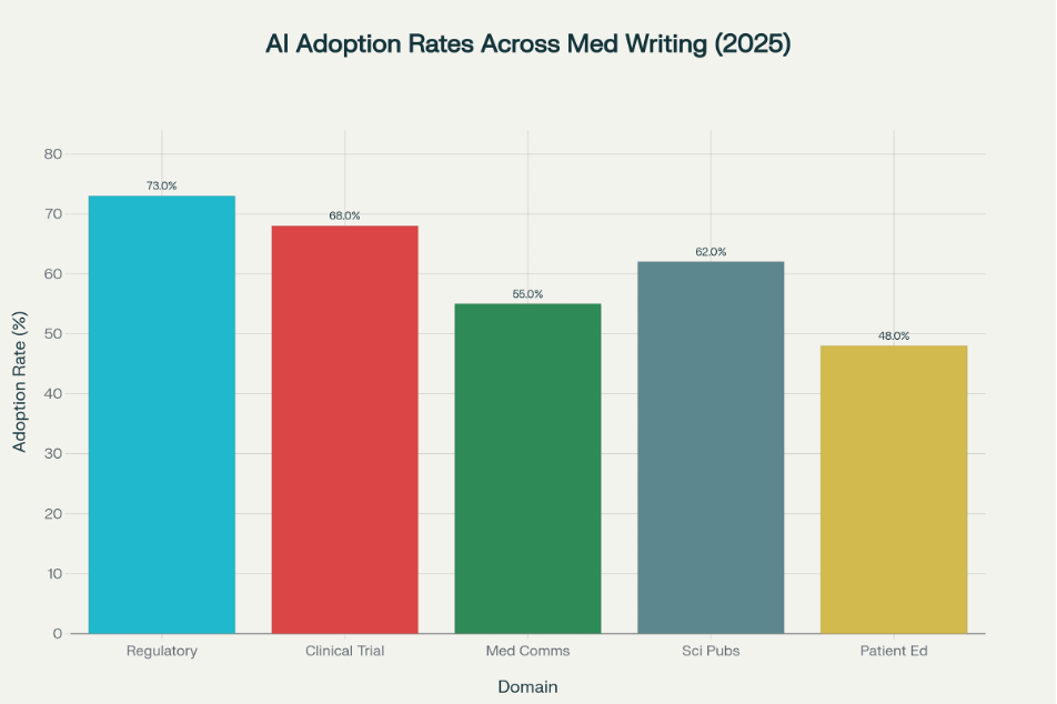AI adoption rates vary across medical writing domains, with regulatory writing leading at 73% adoption in 2025, followed by manuscript preparation at 70%.