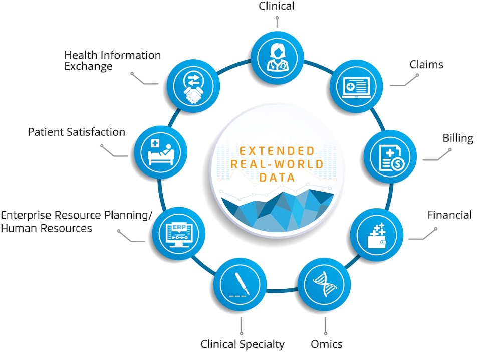 Extended real-world data integrates clinical, financial, and operational healthcare domains for comprehensive analysis.