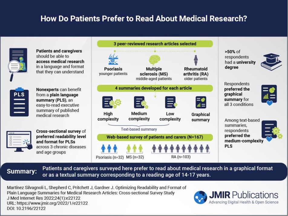 Infographic summarizing patient preferences for reading medical research, showing a preference for graphical and medium-complexity plain language summaries (PLS) across chronic conditions.