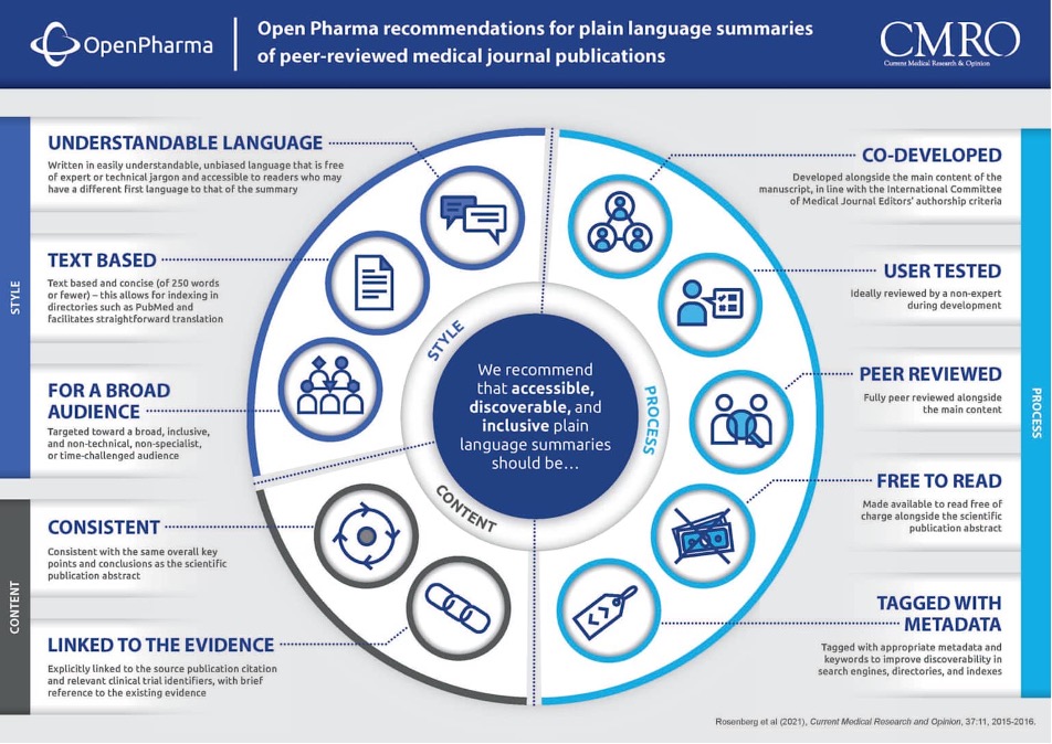 Recommendations for plain language summaries in medical publishing emphasizing accessibility, discoverability, and inclusivity.