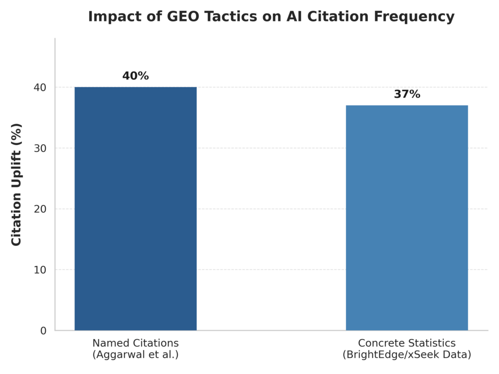 Graph illustrating the percentage increase in AI citation likelihood when applying specific GEO tactics.